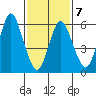 Long Neck Point tide chart for Saturday, February 7, 2026
