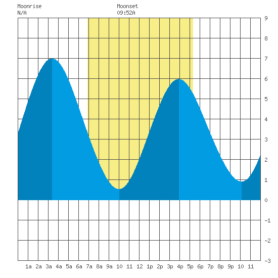 Long Neck Point tide chart for Sunday, February 8, 2026