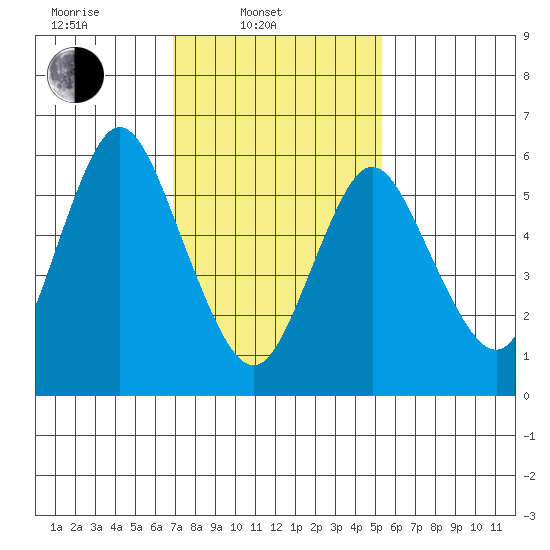 Long Neck Point tide chart for Monday, February 9, 2026