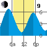 Long Neck Point tide chart for Monday, February 9, 2026