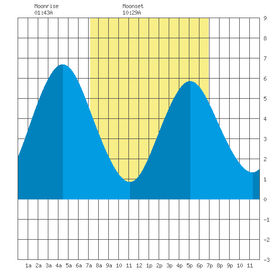 Long Neck Point tide chart for Tuesday, March 10, 2026