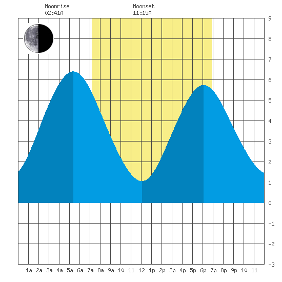 Long Neck Point tide chart for Wednesday, March 11, 2026
