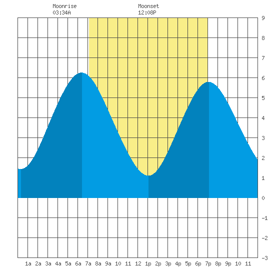 Long Neck Point tide chart for Thursday, March 12, 2026