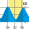Long Neck Point tide chart for Thursday, March 12, 2026
