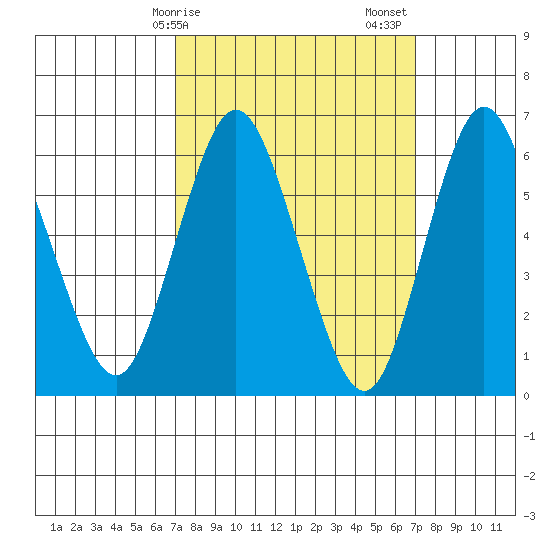 Long Neck Point tide chart for Monday, March 16, 2026
