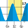 Long Neck Point tide chart for Tuesday, March 17, 2026