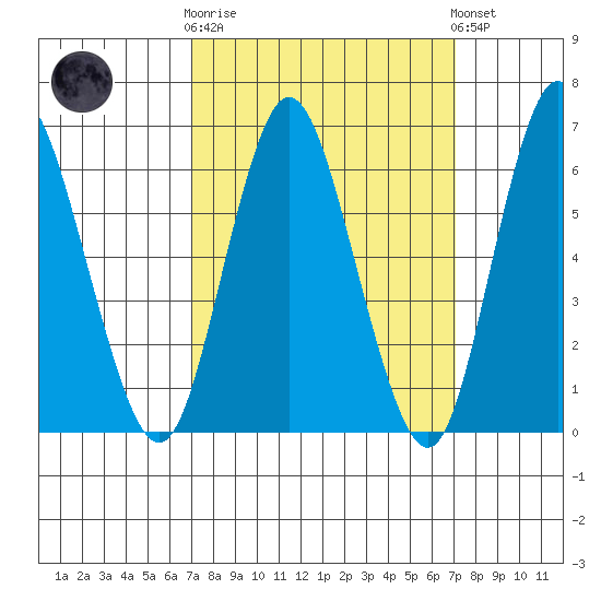 Long Neck Point tide chart for Wednesday, March 18, 2026