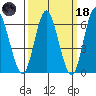 Long Neck Point tide chart for Wednesday, March 18, 2026