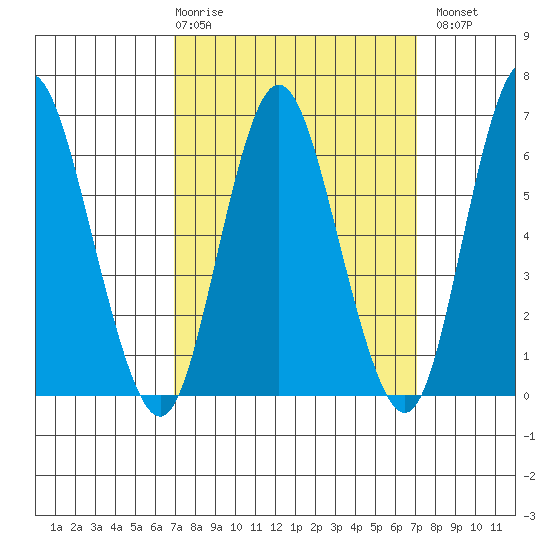 Long Neck Point tide chart for Thursday, March 19, 2026