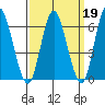 Long Neck Point tide chart for Thursday, March 19, 2026