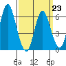 Long Neck Point tide chart for Monday, March 23, 2026