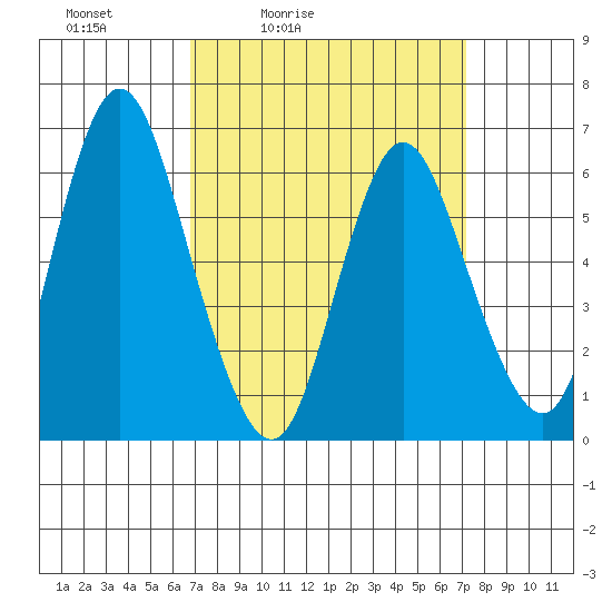 Long Neck Point tide chart for Tuesday, March 24, 2026