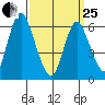 Long Neck Point tide chart for Wednesday, March 25, 2026
