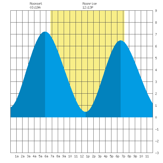Long Neck Point tide chart for Thursday, March 26, 2026