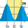 Long Neck Point tide chart for Thursday, March 26, 2026