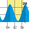 Long Neck Point tide chart for Saturday, March 28, 2026