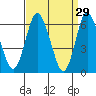 Long Neck Point tide chart for Sunday, March 29, 2026