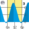 Long Neck Point tide chart for Tuesday, March 3, 2026