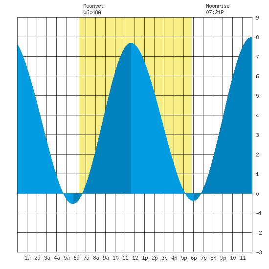 Long Neck Point tide chart for Wednesday, March 4, 2026
