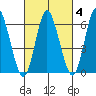 Long Neck Point tide chart for Wednesday, March 4, 2026