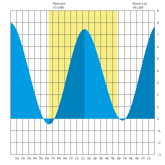 Long Neck Point tide chart for Thursday, March 5, 2026