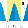 Long Neck Point tide chart for Thursday, March 5, 2026