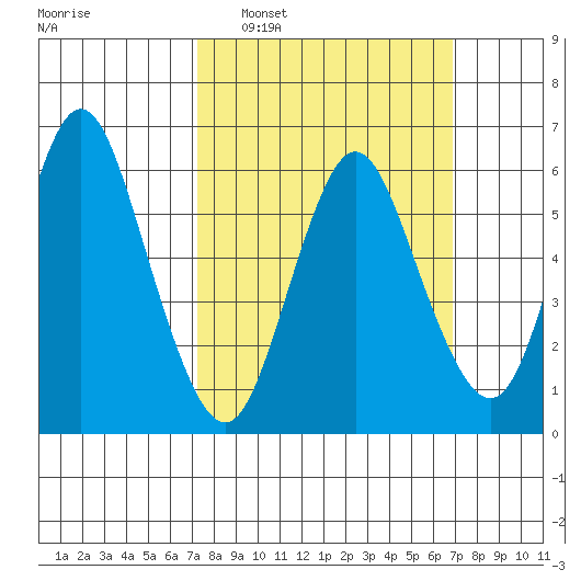 Long Neck Point tide chart for Sunday, March 8, 2026