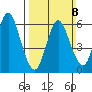 Long Neck Point tide chart for Sunday, March 8, 2026