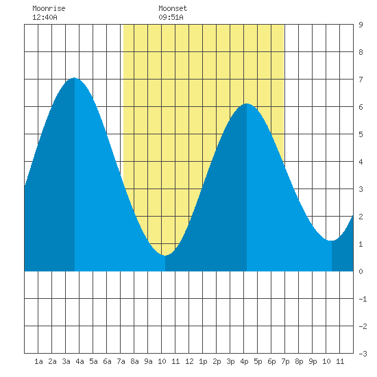 Long Neck Point tide chart for Monday, March 9, 2026