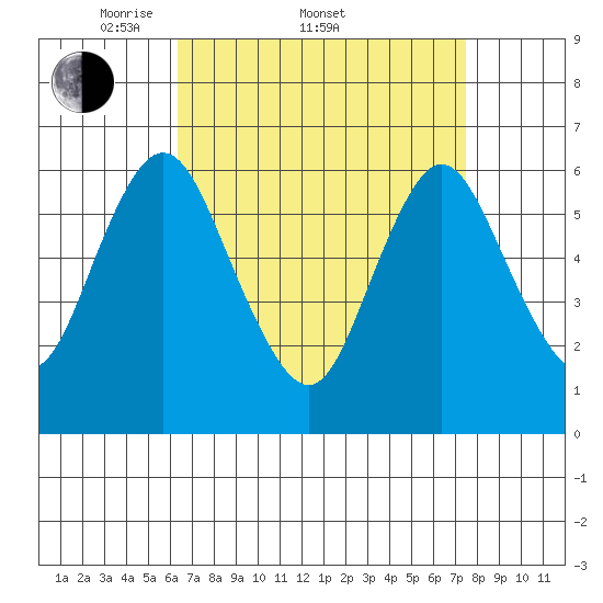 Long Neck Point tide chart for Friday, April 10, 2026