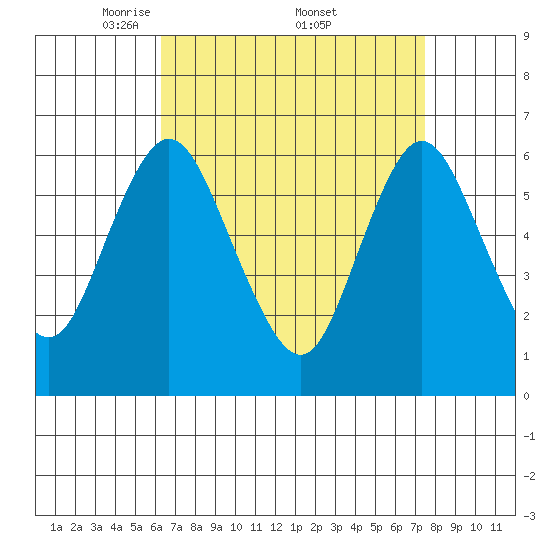 Long Neck Point tide chart for Saturday, April 11, 2026