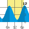 Long Neck Point tide chart for Sunday, April 12, 2026