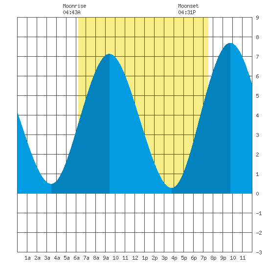 Long Neck Point tide chart for Tuesday, April 14, 2026