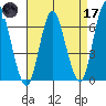 Long Neck Point tide chart for Friday, April 17, 2026