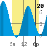 Long Neck Point tide chart for Monday, April 20, 2026
