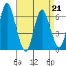 Long Neck Point tide chart for Tuesday, April 21, 2026