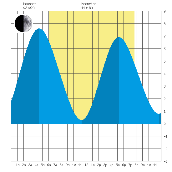 Long Neck Point tide chart for Thursday, April 23, 2026