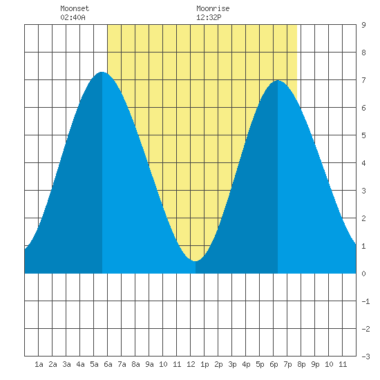 Long Neck Point tide chart for Friday, April 24, 2026