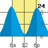 Long Neck Point tide chart for Friday, April 24, 2026