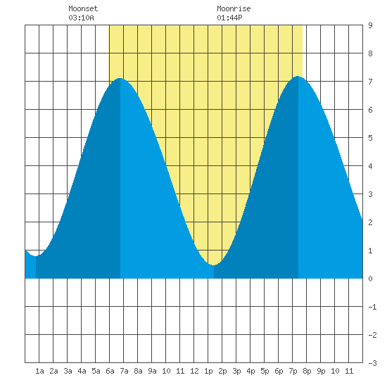Long Neck Point tide chart for Saturday, April 25, 2026