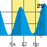 Long Neck Point tide chart for Wednesday, April 29, 2026
