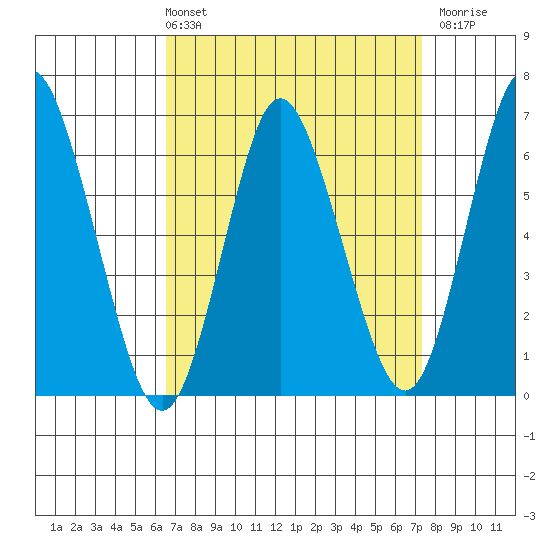 Long Neck Point tide chart for Thursday, April 2, 2026