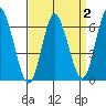 Long Neck Point tide chart for Thursday, April 2, 2026