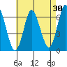 Long Neck Point tide chart for Thursday, April 30, 2026