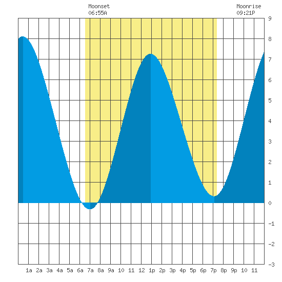 Long Neck Point tide chart for Friday, April 3, 2026