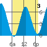 Long Neck Point tide chart for Friday, April 3, 2026