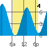 Long Neck Point tide chart for Saturday, April 4, 2026