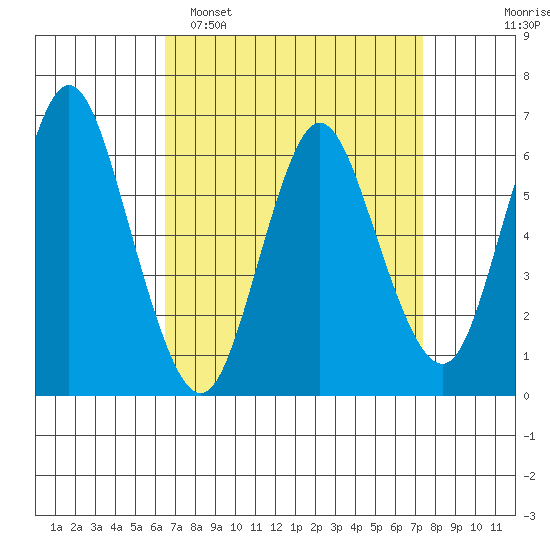 Long Neck Point tide chart for Sunday, April 5, 2026