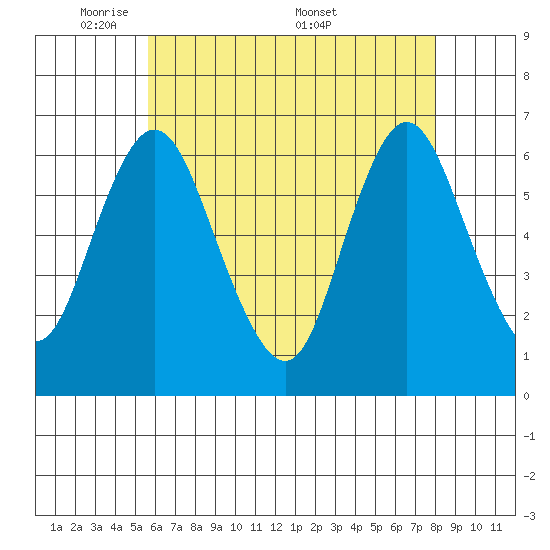 Long Neck Point tide chart for Sunday, May 10, 2026