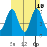 Long Neck Point tide chart for Sunday, May 10, 2026